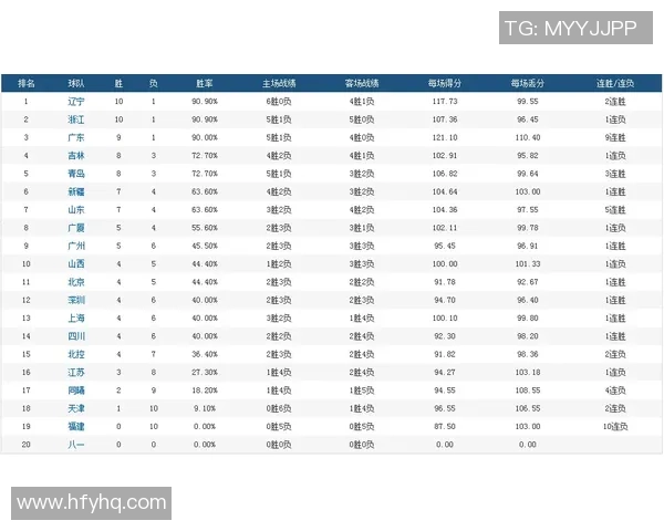 北京篮球队强势领跑联赛积分榜总分67分展现冠军实力